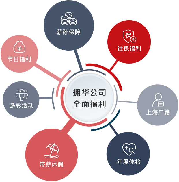 薪酬福利(圖1)