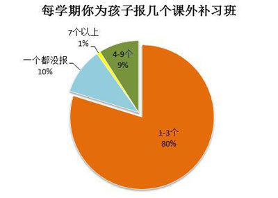 上海中小學(xué)課外輔導(dǎo)費用真的 “動輒上萬元”嗎？(圖1)